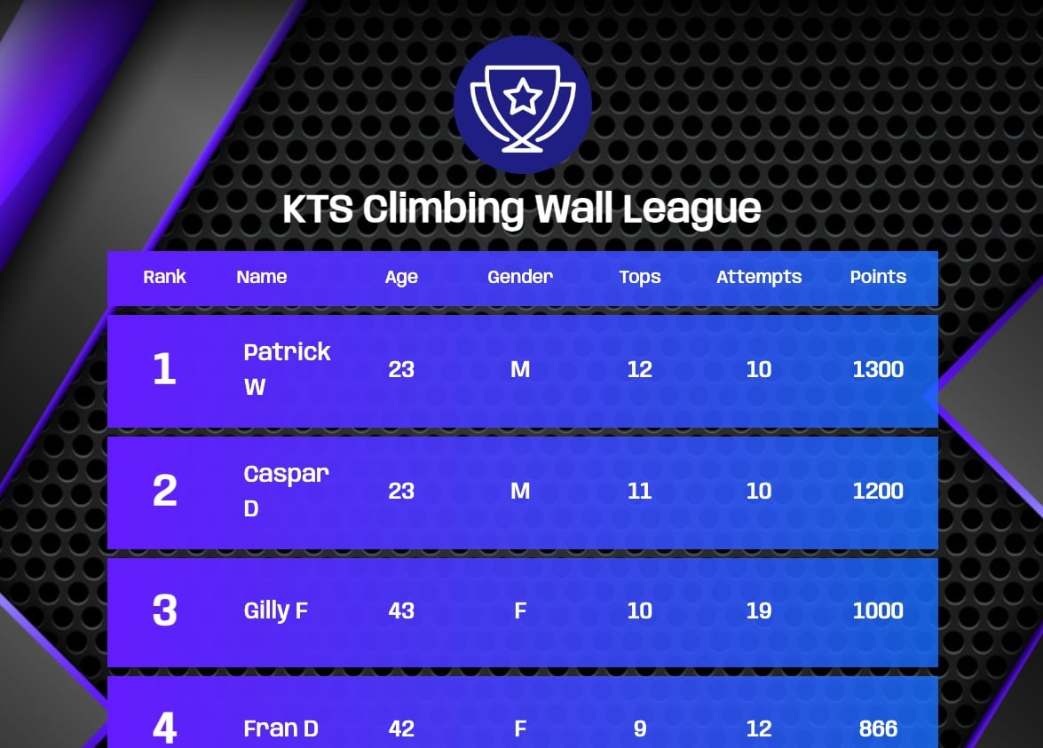 A climbing wall and bouldering leaderboard